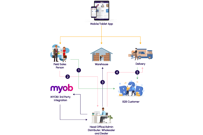 SalesWise system